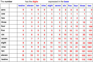 Digits of numbers in different bases