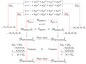 Numbers a and b in bases x and y