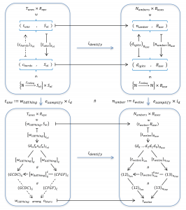 Numbers  are Naturally Related to Music