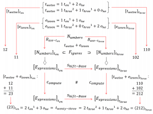 Numbers twelve and eleven in bases ten and three