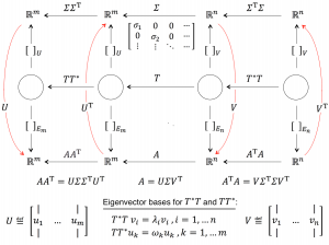 Singular-values-decomposition