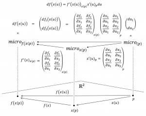 The chain rule in R^2 with fibers