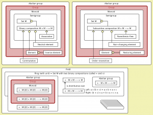 Semantics of the concepts Group, Ring, and Field (Group)
