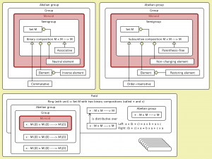 Semantics of the concepts Group, Ring, and Field (Monoid)