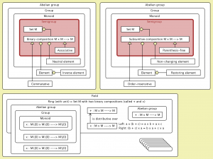 Semantics of the concepts Group, Ring, and Field (Semigroup)