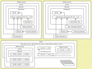 Semantics of the concepts Group, Ring, and Field