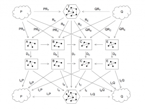 A B C E as Harmonizers of P and Q