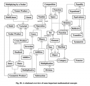 A relational overview of some important mathematical concepts