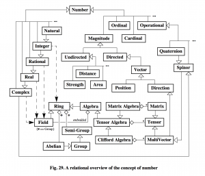 A relational overview of the concept of number