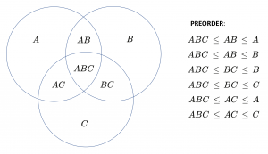 ABC AB BC AC A B C (with preorders)