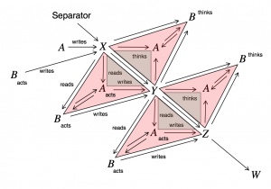Agents A and B contribute to X --> Y --> Z