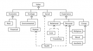 An embryo of an expanded value model