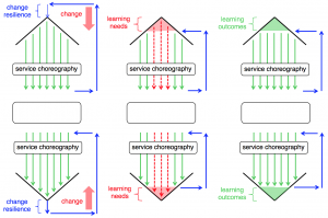 Change resilience, learning need and learning outcomes