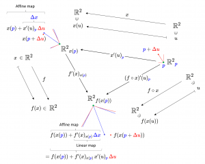 Combination of affine approximations R2 -- R2 -- R2