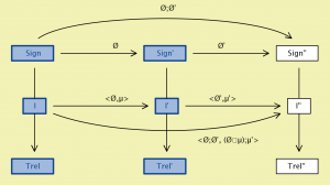 Composition of institution morphisms