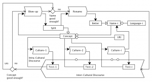 Concept improvement process
