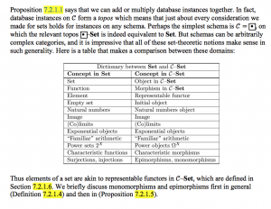 Database instances on C form a topos