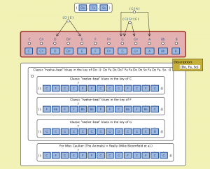 {Do, Fa, So} tunes - inspecting the Key board