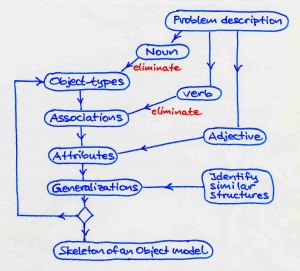 Extracting-object-model