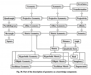 GoK - Part of the description of Geometry as a Knowledge Component