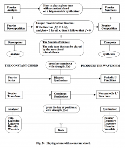 GoK - Playing a tune with a constant chord