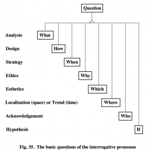 GoK - The Basic Questions of the Interrogative Pronouns