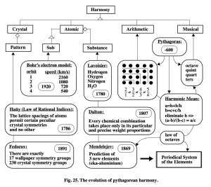 GoK - The Evolution of Pythagorean Harmony