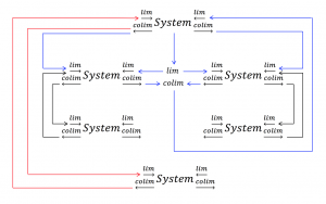 Hierarchic limits and colimits