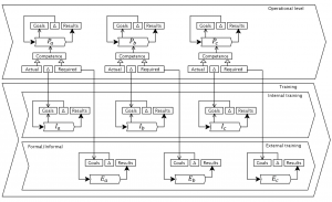 Internal and external training