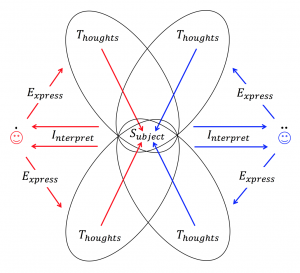 Interpreting and expressing thoughts 2