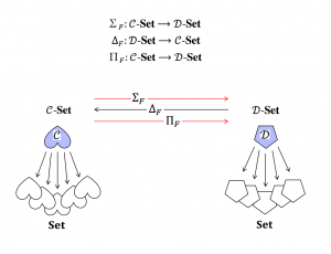 Left and Right Adjoints of the Schema Pullback Functor