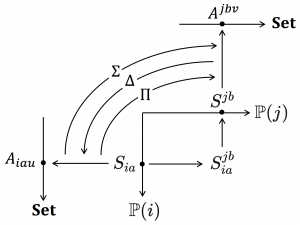 Left and right adjoints to schema pullback