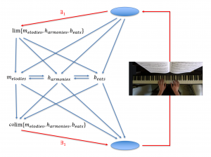 Lim_and_colim_of_melodies_harmonies_and_beats