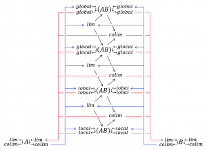 Local-lobal-glocal-global-limits-and-colimits