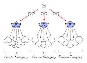 Looking through functor categories