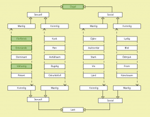 Manliga och Kvinnliga Dygder och Laster på 1800-talet