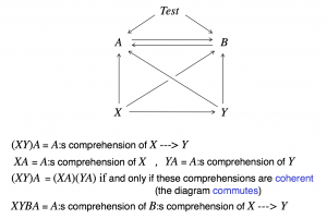 Negotiating agreement through coherence