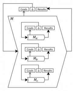 Parallel sub processes