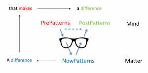 PrePatterns ---> NowPatterns ---> PostPatterns