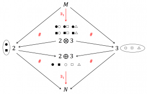 Product and coproduct of two and three