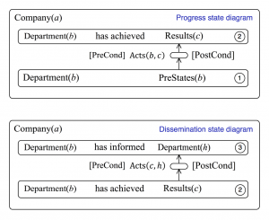 Progress and dissemination at the Dept. level