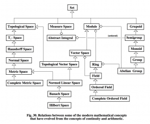 Relations evolved from continuity and artithmetic
