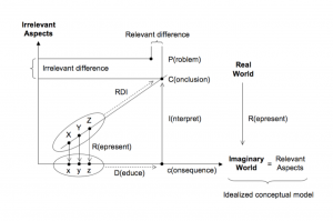 Represent --> Deduce --> Interpret