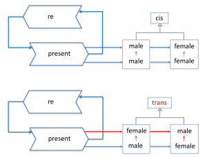 Representing as cis or trans
