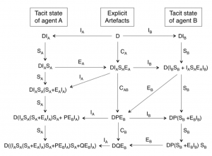 SECI-based conversation between two agents