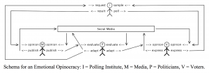 Schema for an Emotional Opinocracy