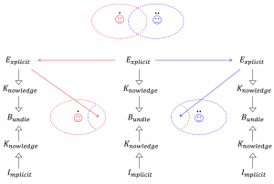 Sharing explicit knowledge in a knowledge bundle