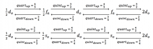 Solfege Interaction schema of Qarts and Quints