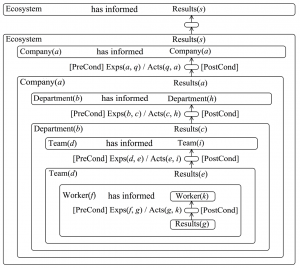 State of awareness about effects on the Ecosystem