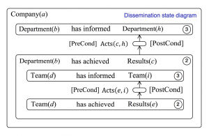 State of dissemination at the Team level